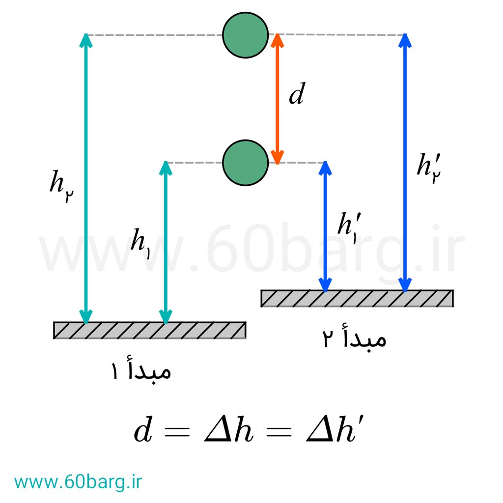 تغییر مبدأ تأثیری در تغییرات انرژی پتانسیل گرانشی ندارد